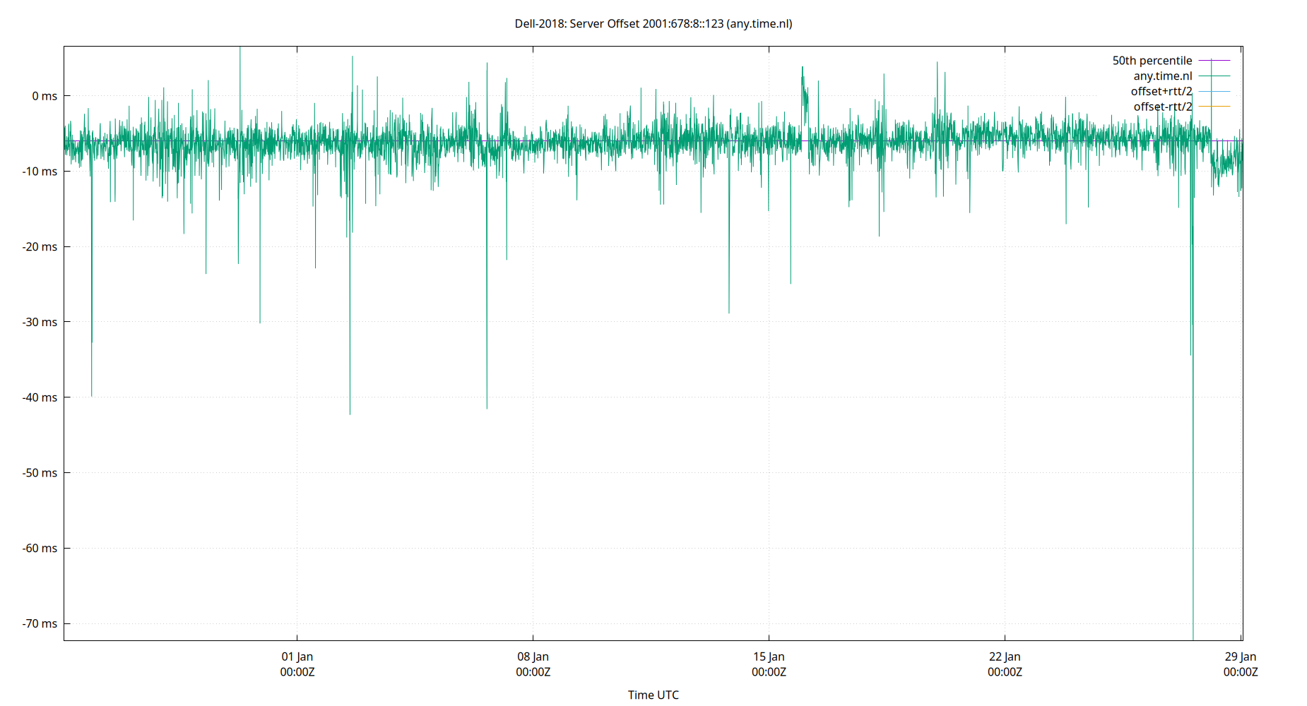 peer offset 2001:678:8::123 plot
