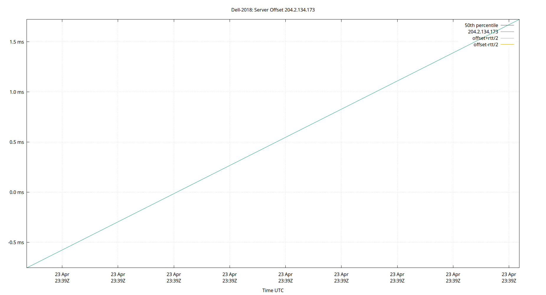 peer offset 204.2.134.173 plot
