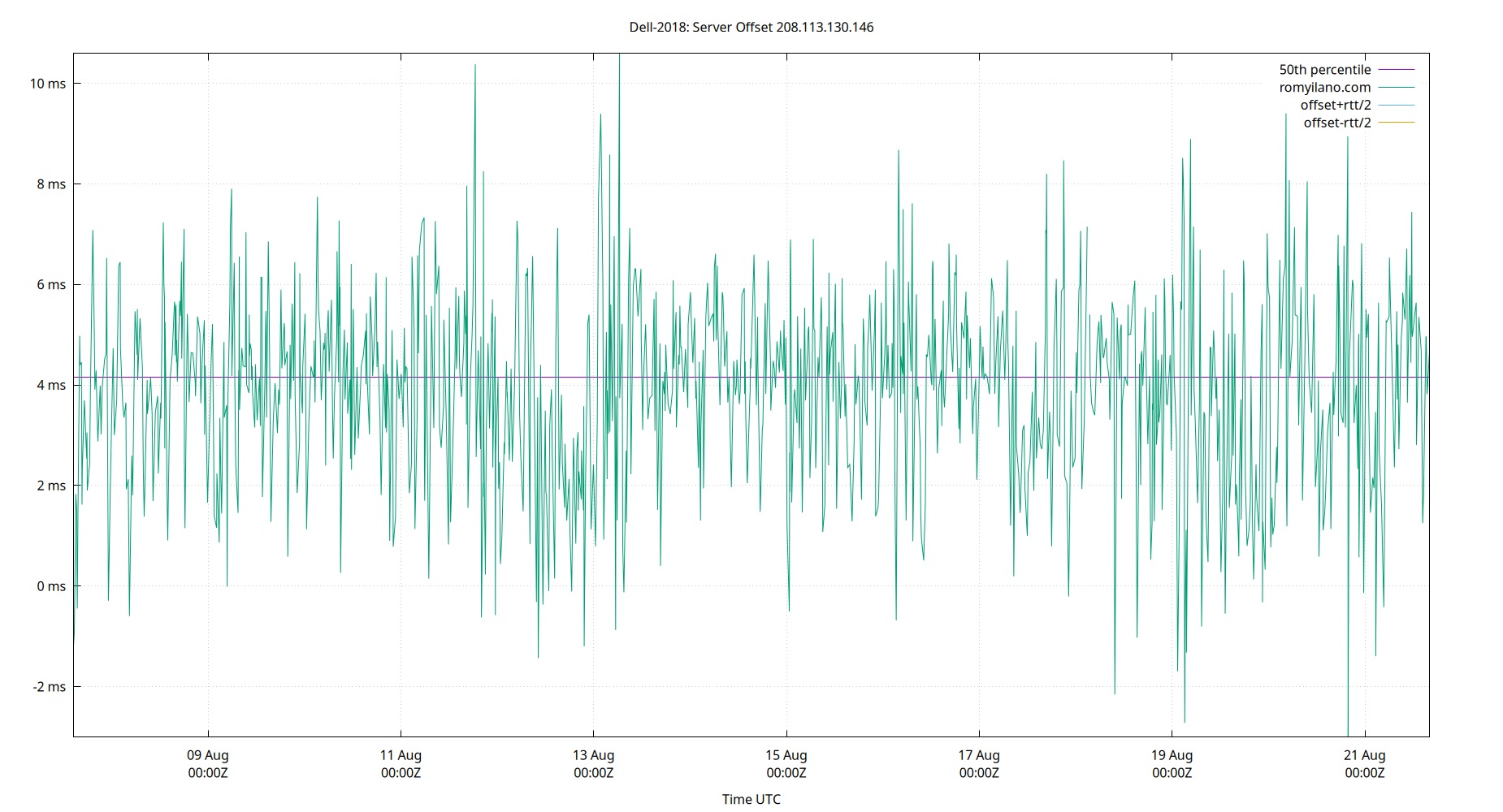 peer offset 208.113.130.146 plot