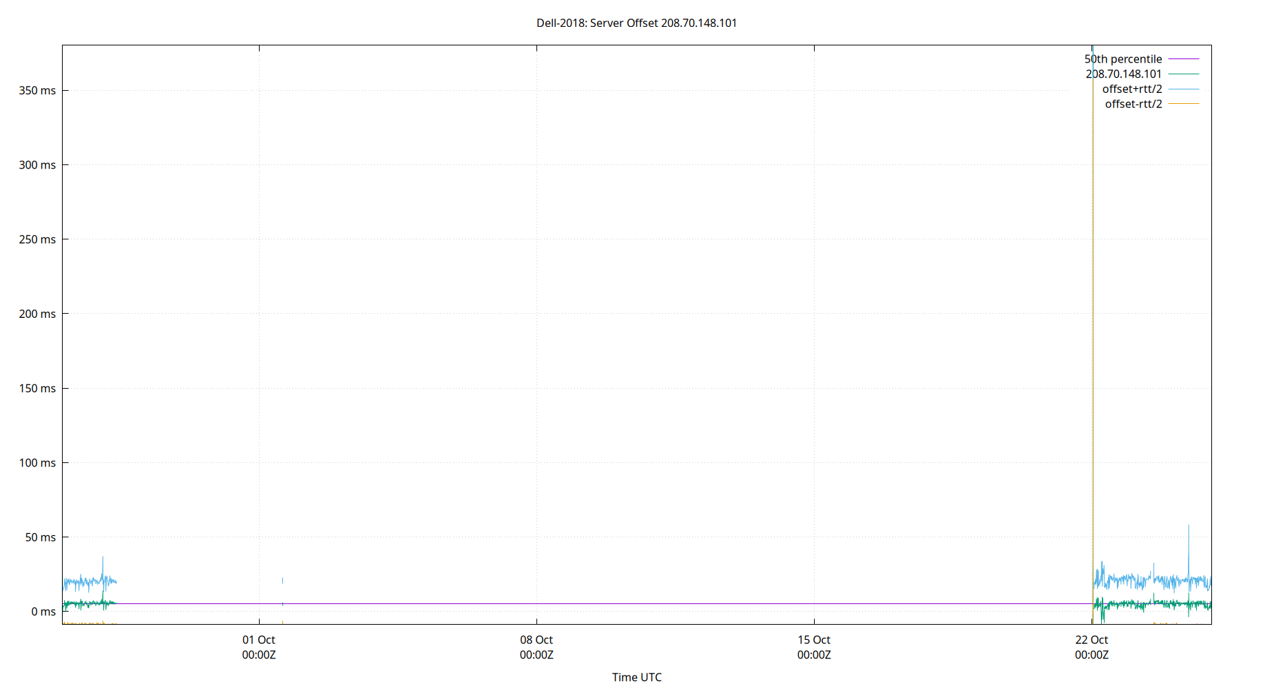 peer offset 208.70.148.101 plot
