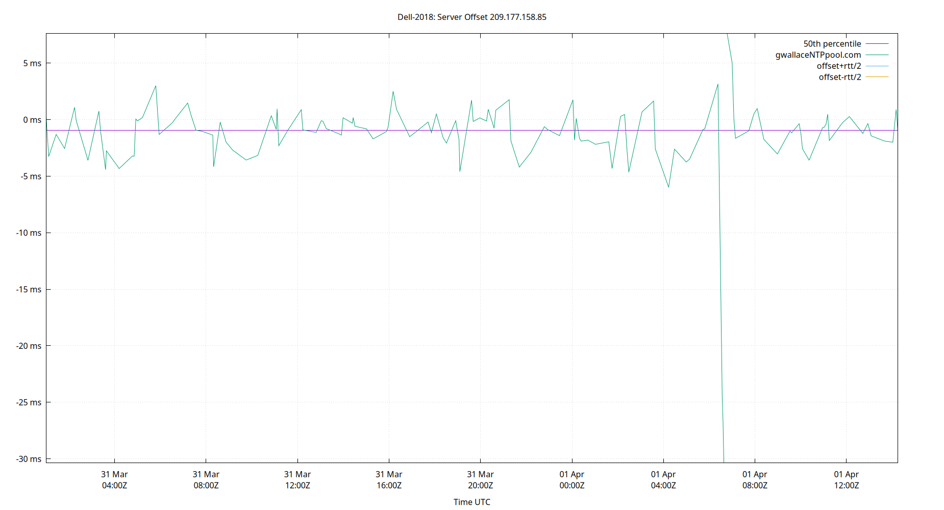 peer offset 209.177.158.85 plot