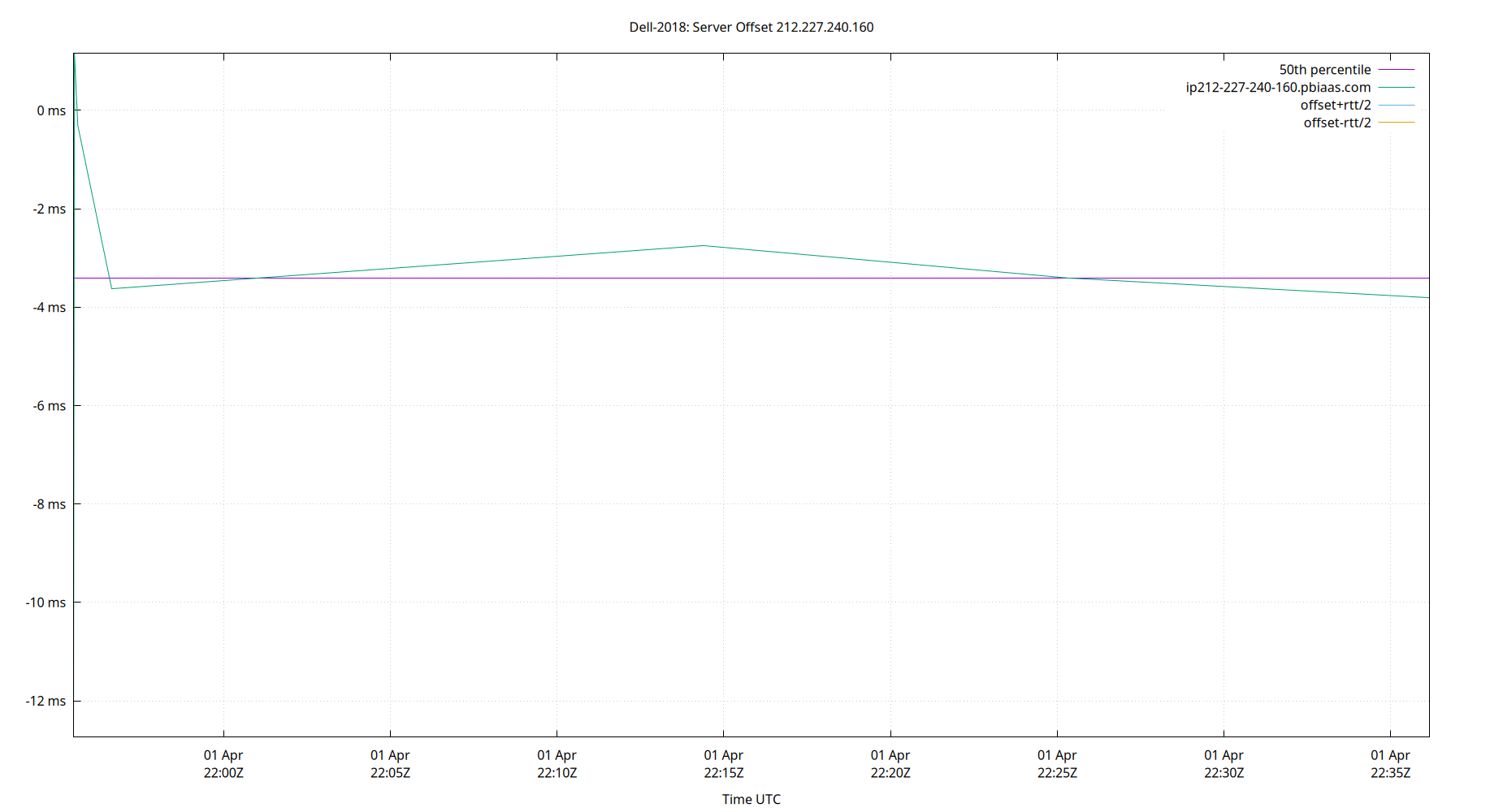 peer offset 212.227.240.160 plot