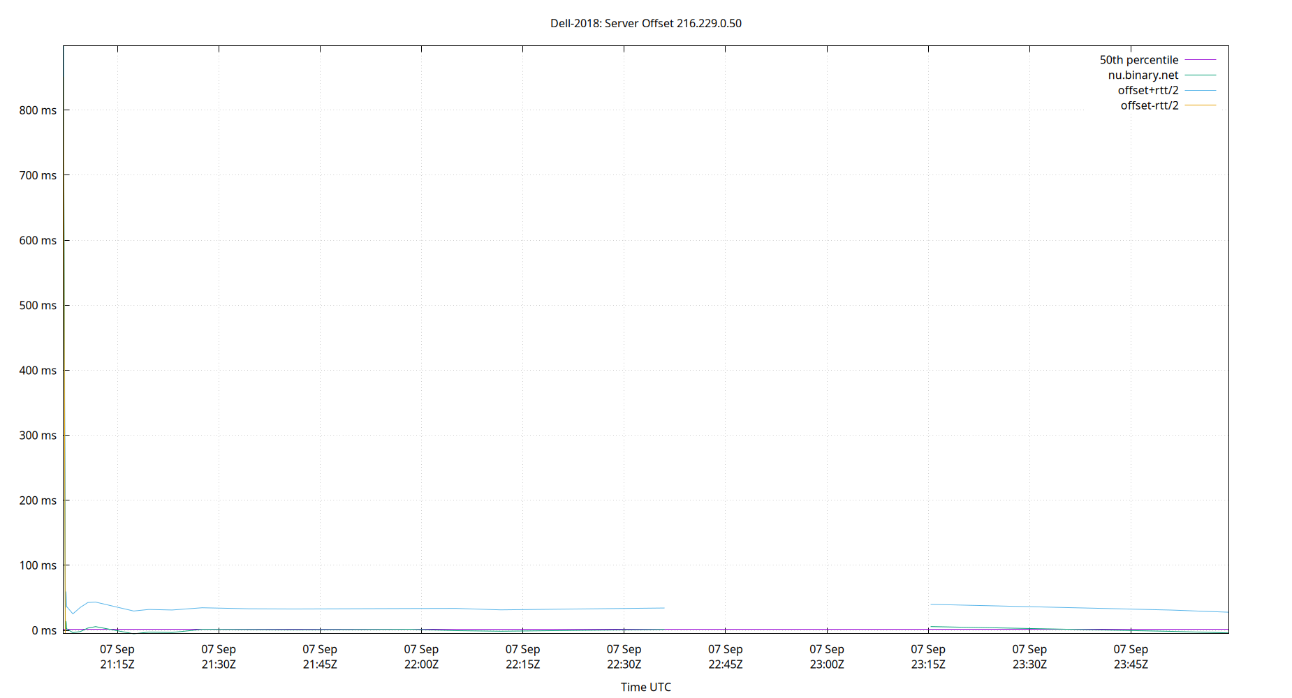 peer offset 216.229.0.50 plot