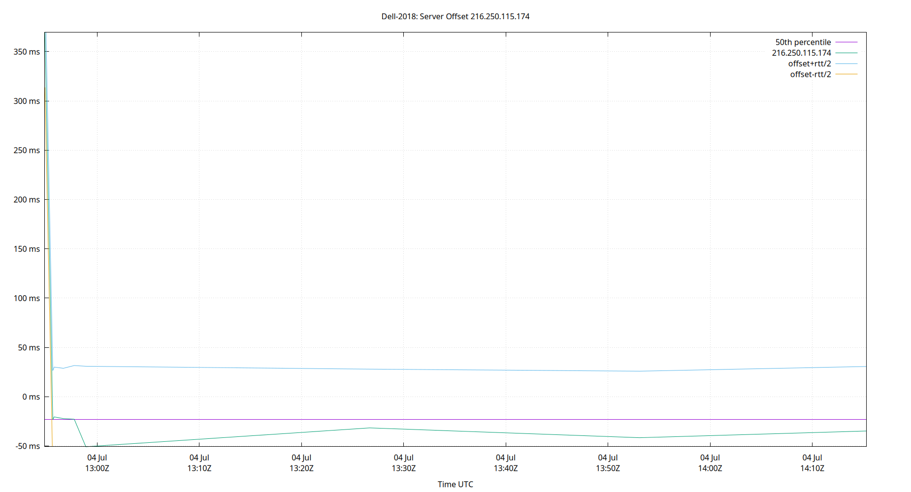 peer offset 216.250.115.174 plot