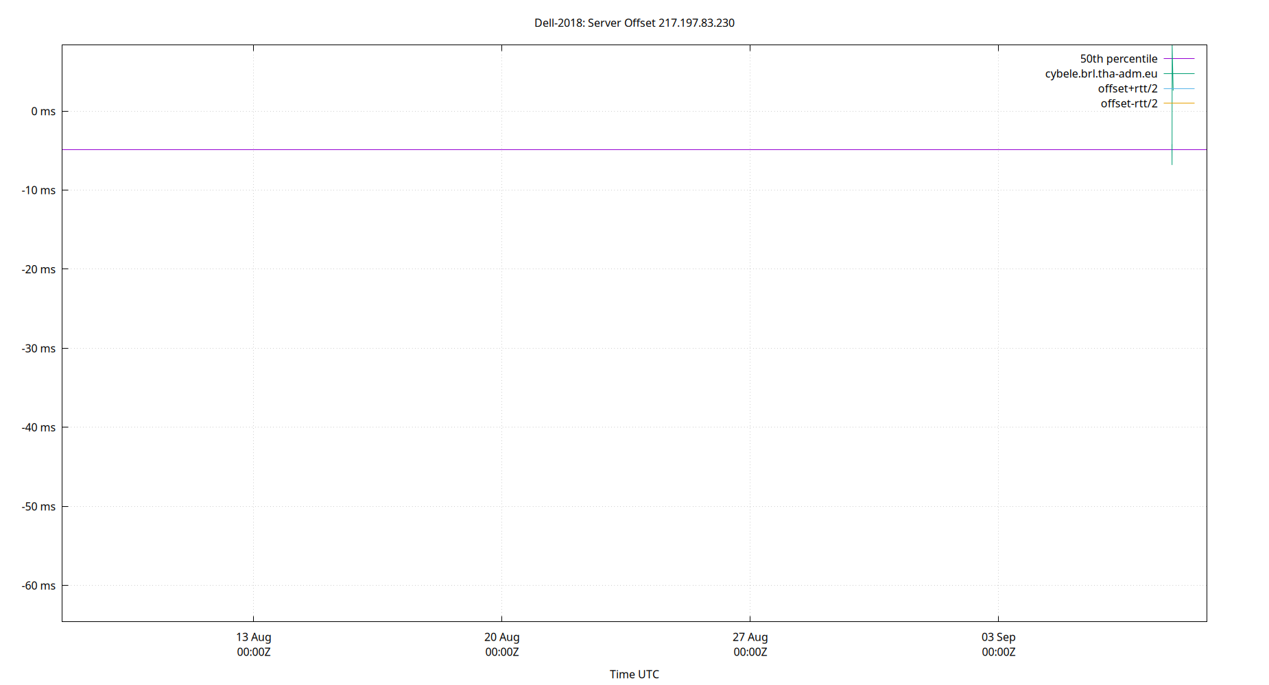 peer offset 217.197.83.230 plot