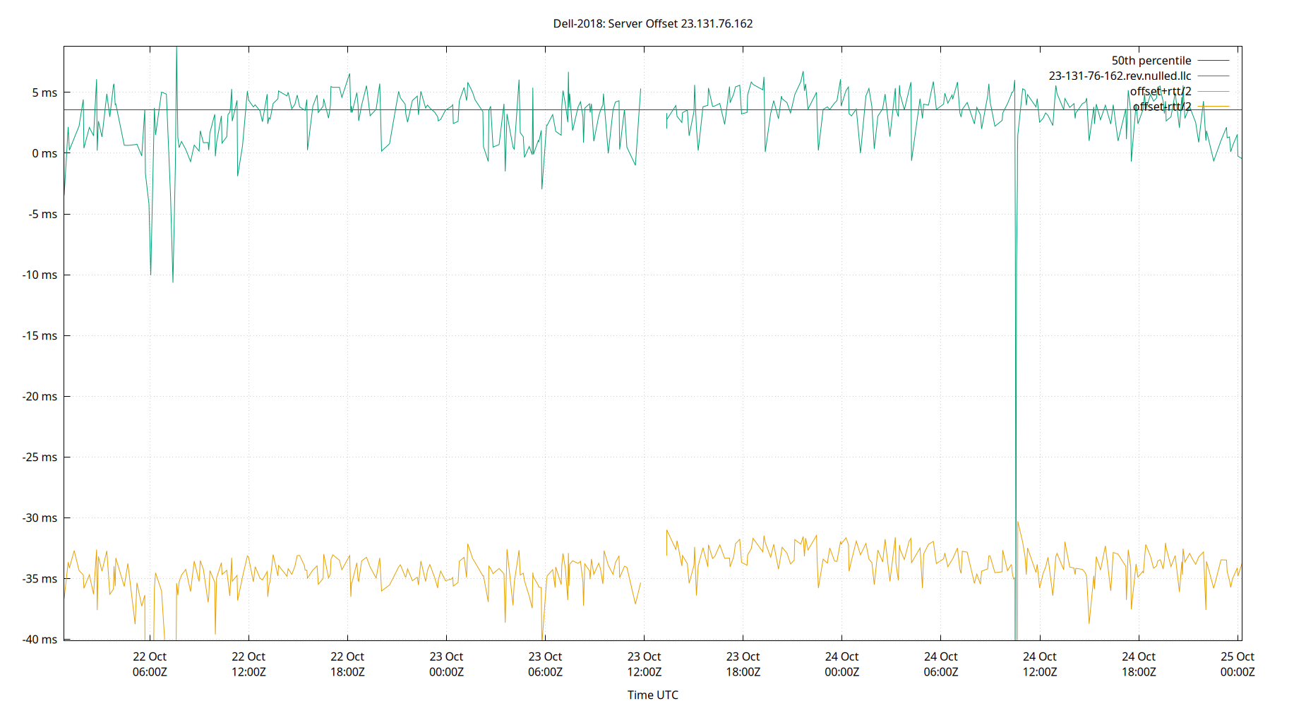 peer offset 23.131.76.162 plot
