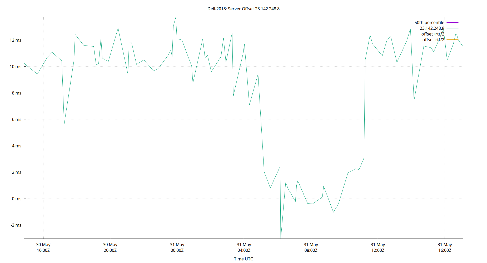 peer offset 23.142.248.8 plot