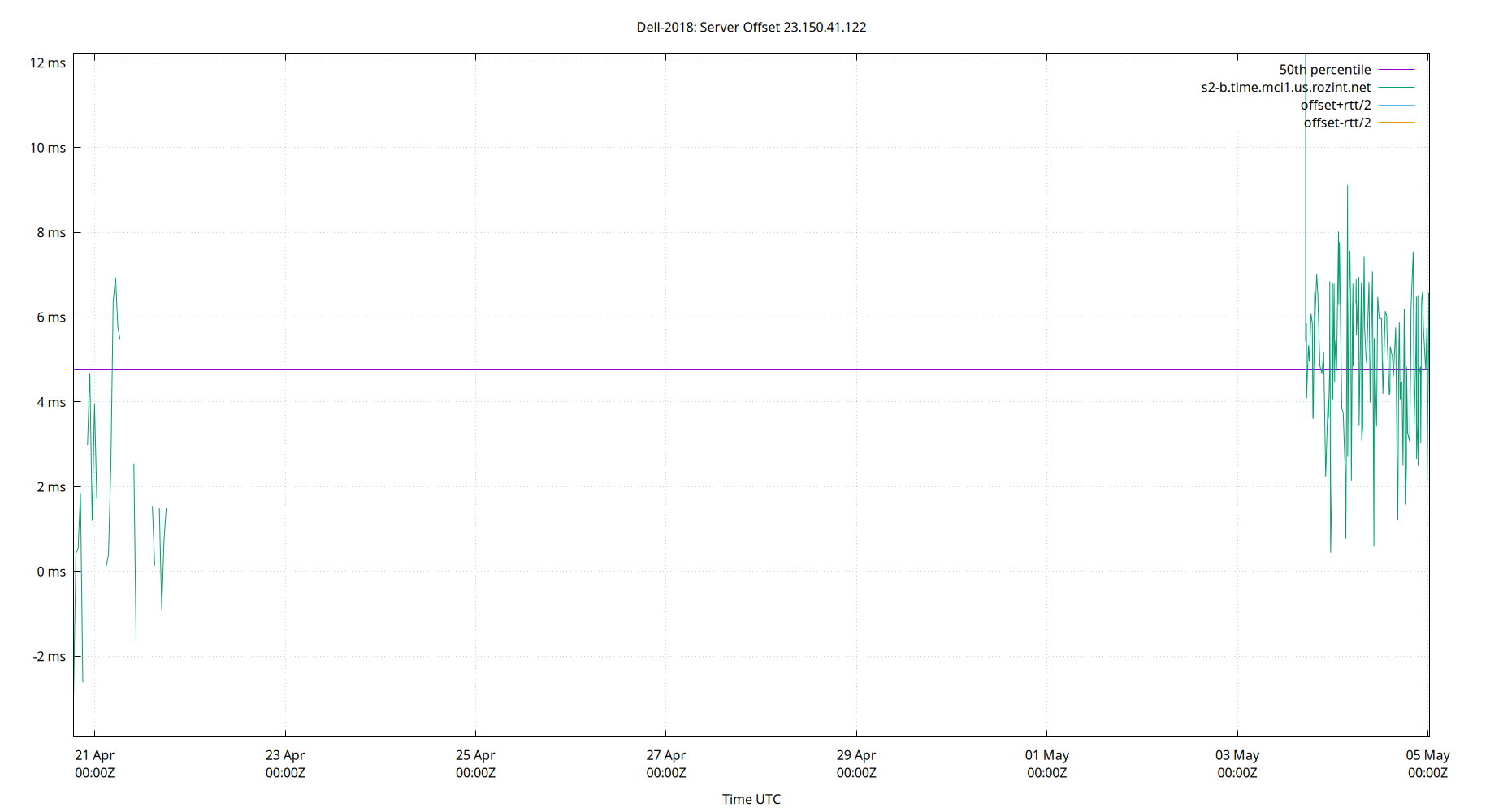 peer offset 23.150.41.122 plot