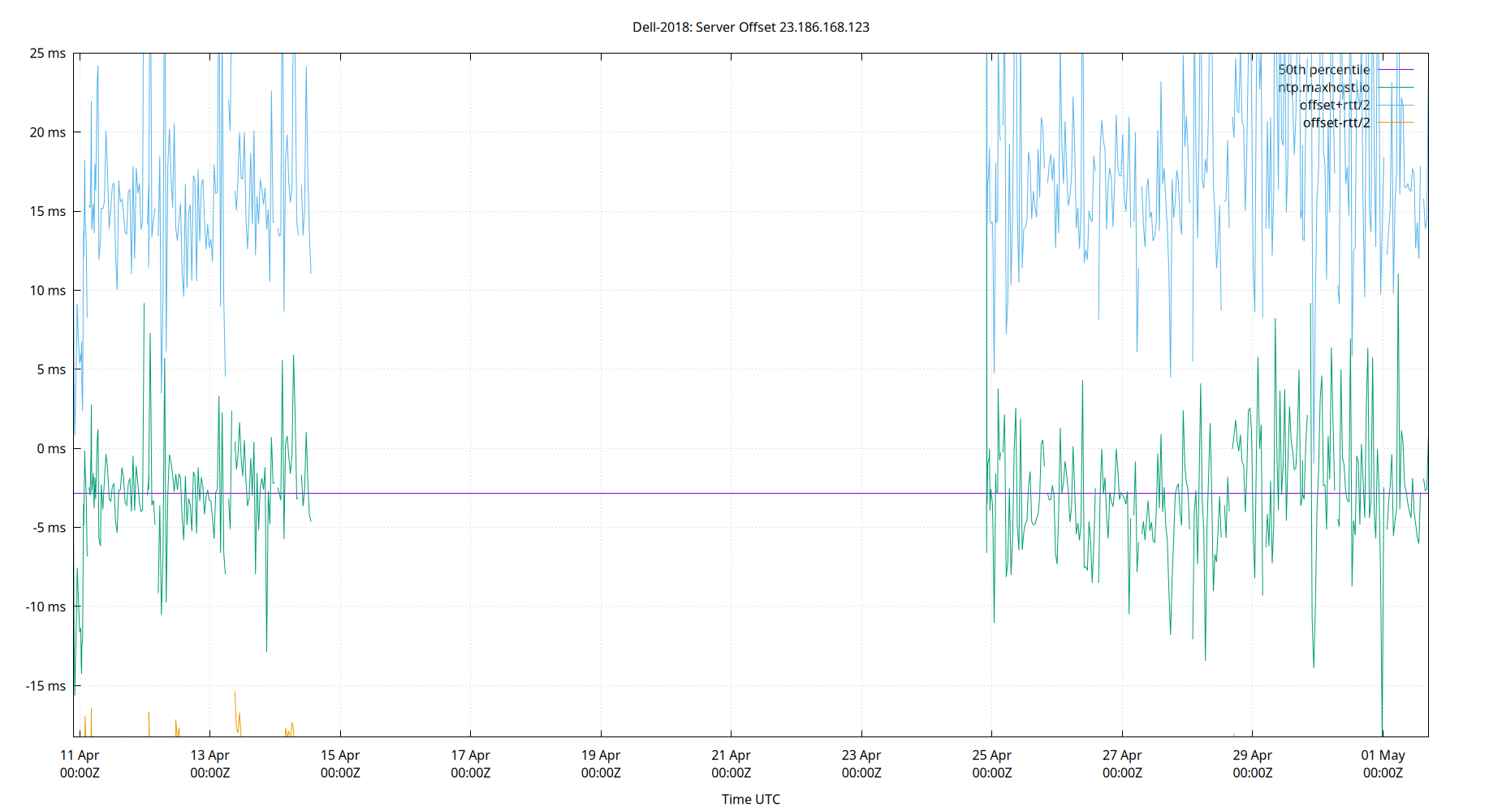 peer offset 23.186.168.123 plot
