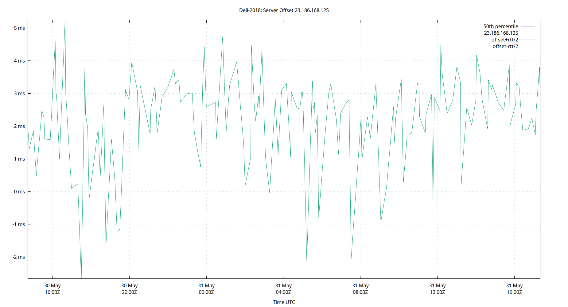 peer offset 23.186.168.125 plot