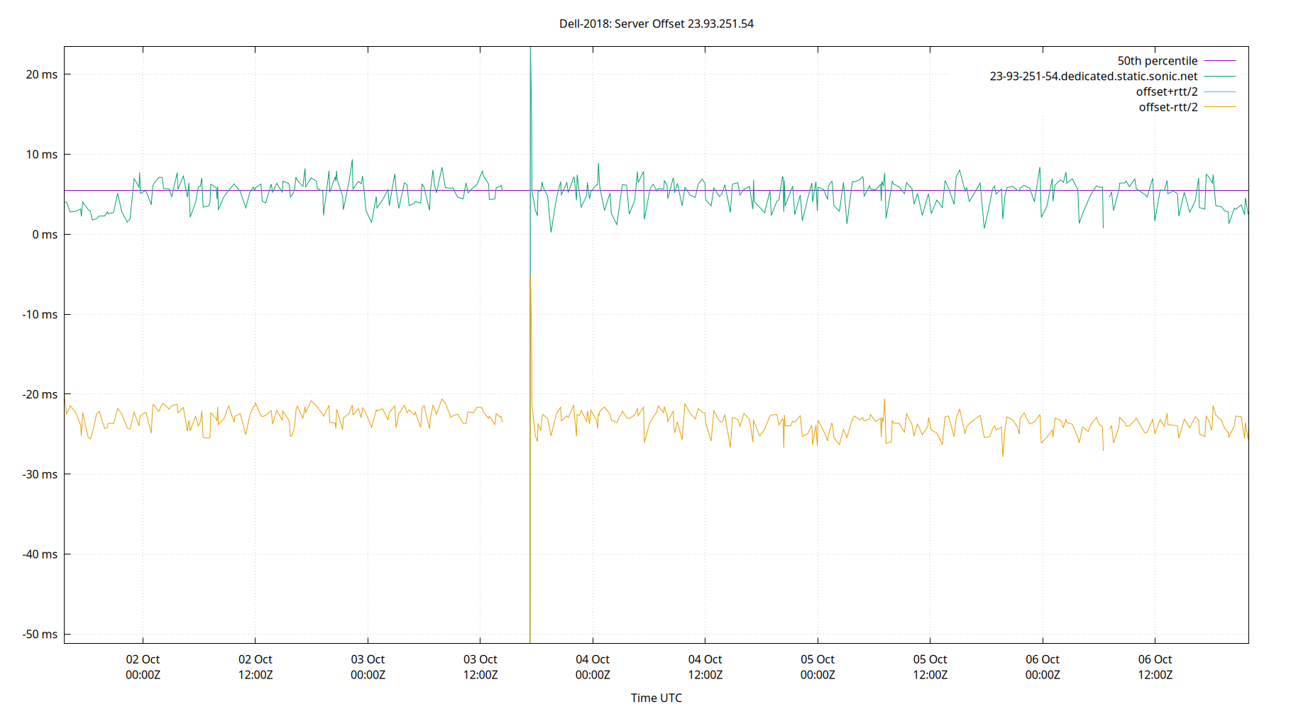 peer offset 23.93.251.54 plot