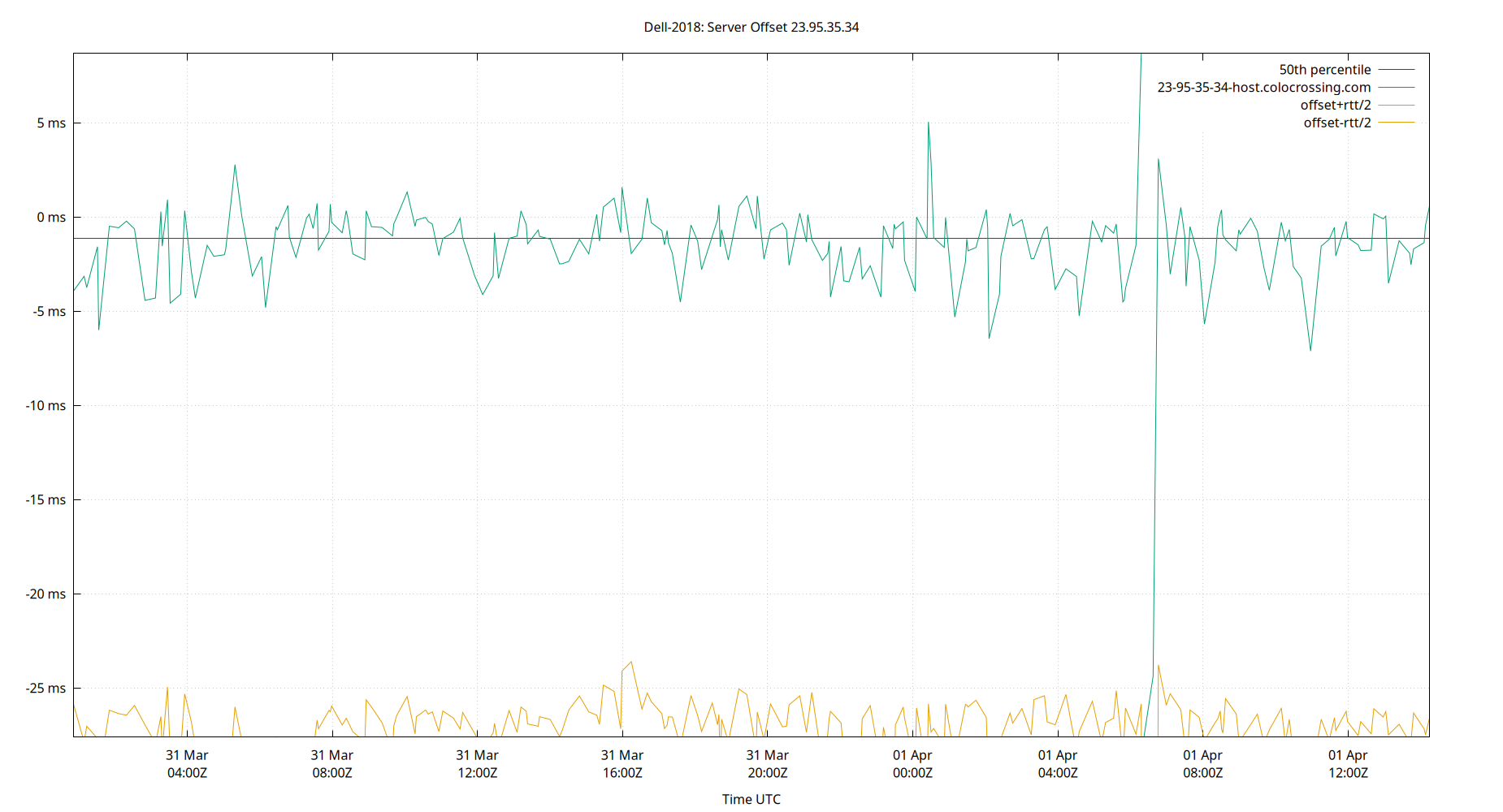 peer offset 23.95.35.34 plot
