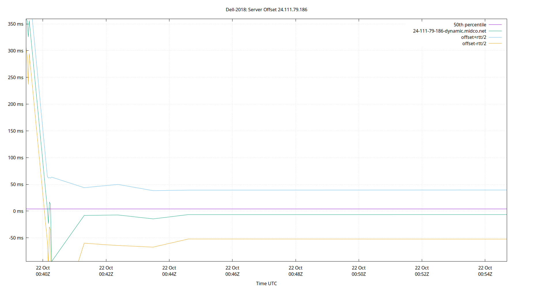 peer offset 24.111.79.186 plot