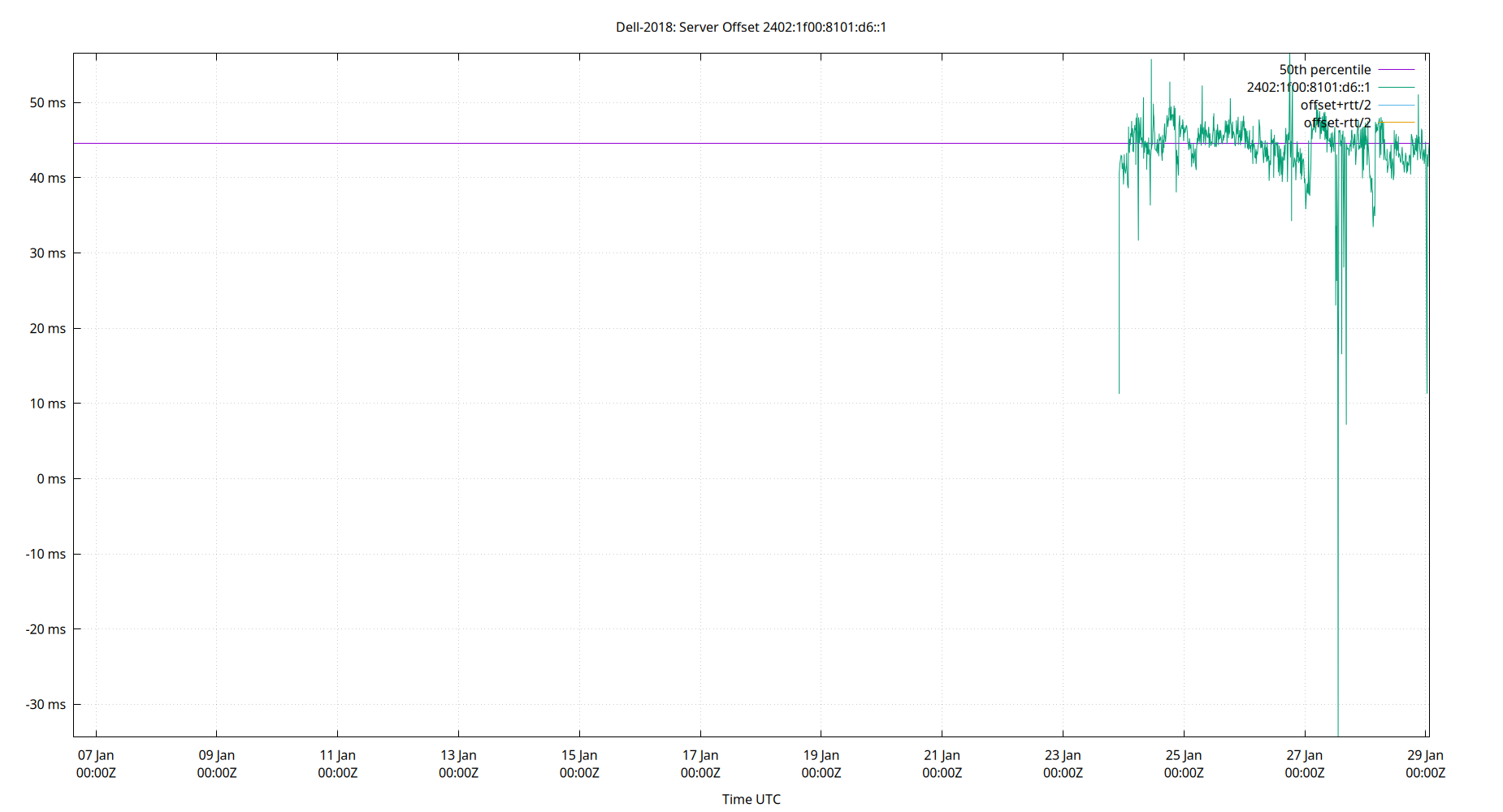 peer offset 2402:1f00:8101:d6::1 plot