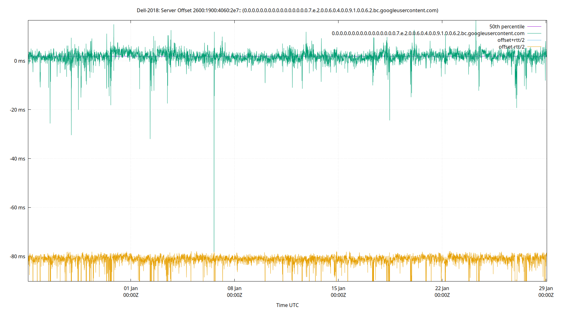 peer offset 2600:1900:4060:2e7:: plot