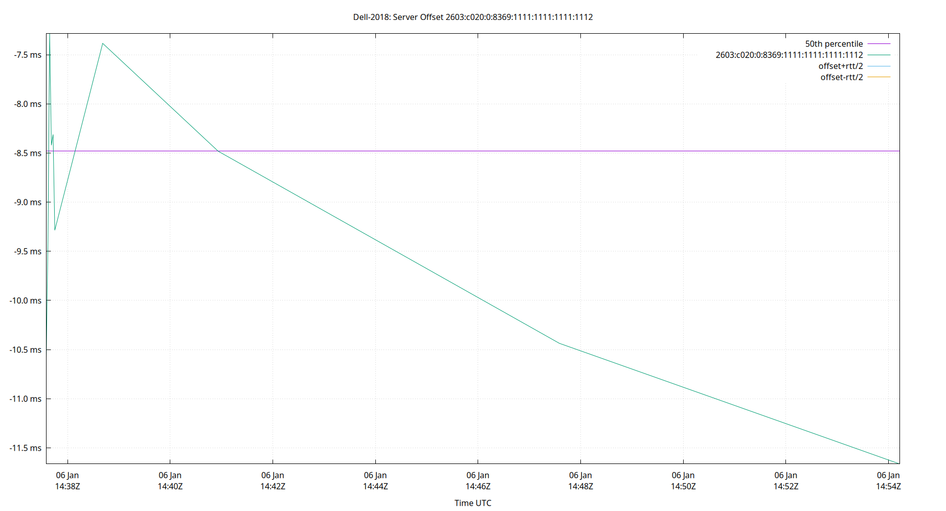 peer offset 2603:c020:0:8369:1111:1111:1111:1112 plot
