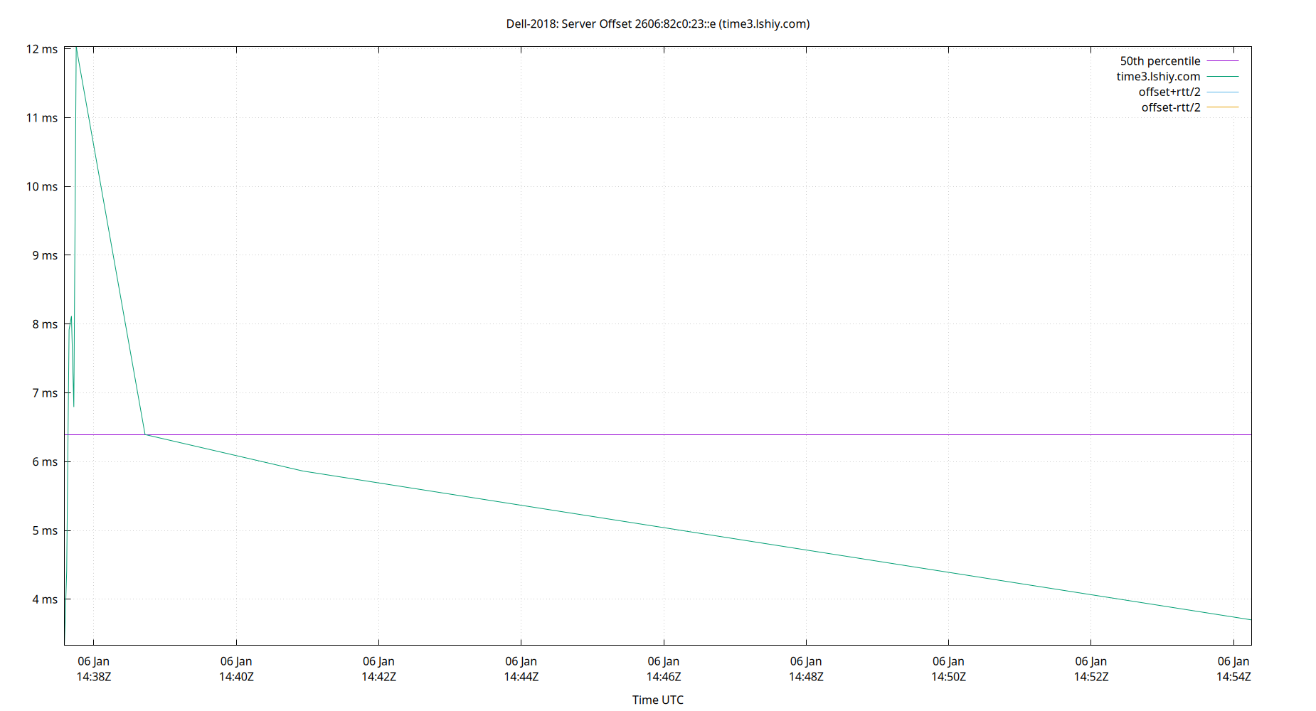 peer offset 2606:82c0:23::e plot