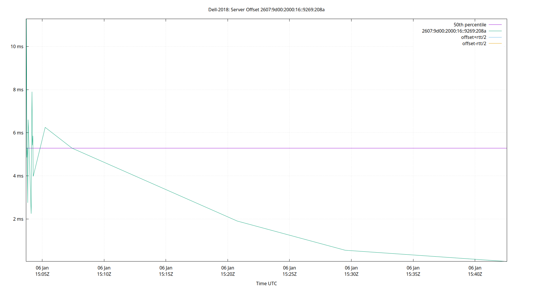 peer offset 2607:9d00:2000:16::9269:208a plot