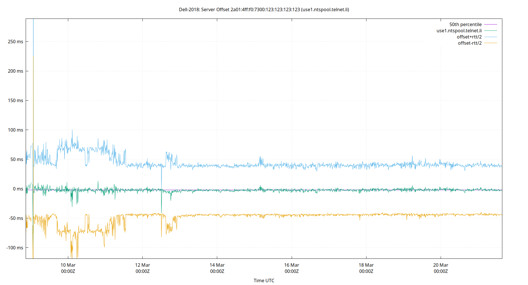 peer offset 2a01:4ff:f0:7300:123:123:123:123 plot