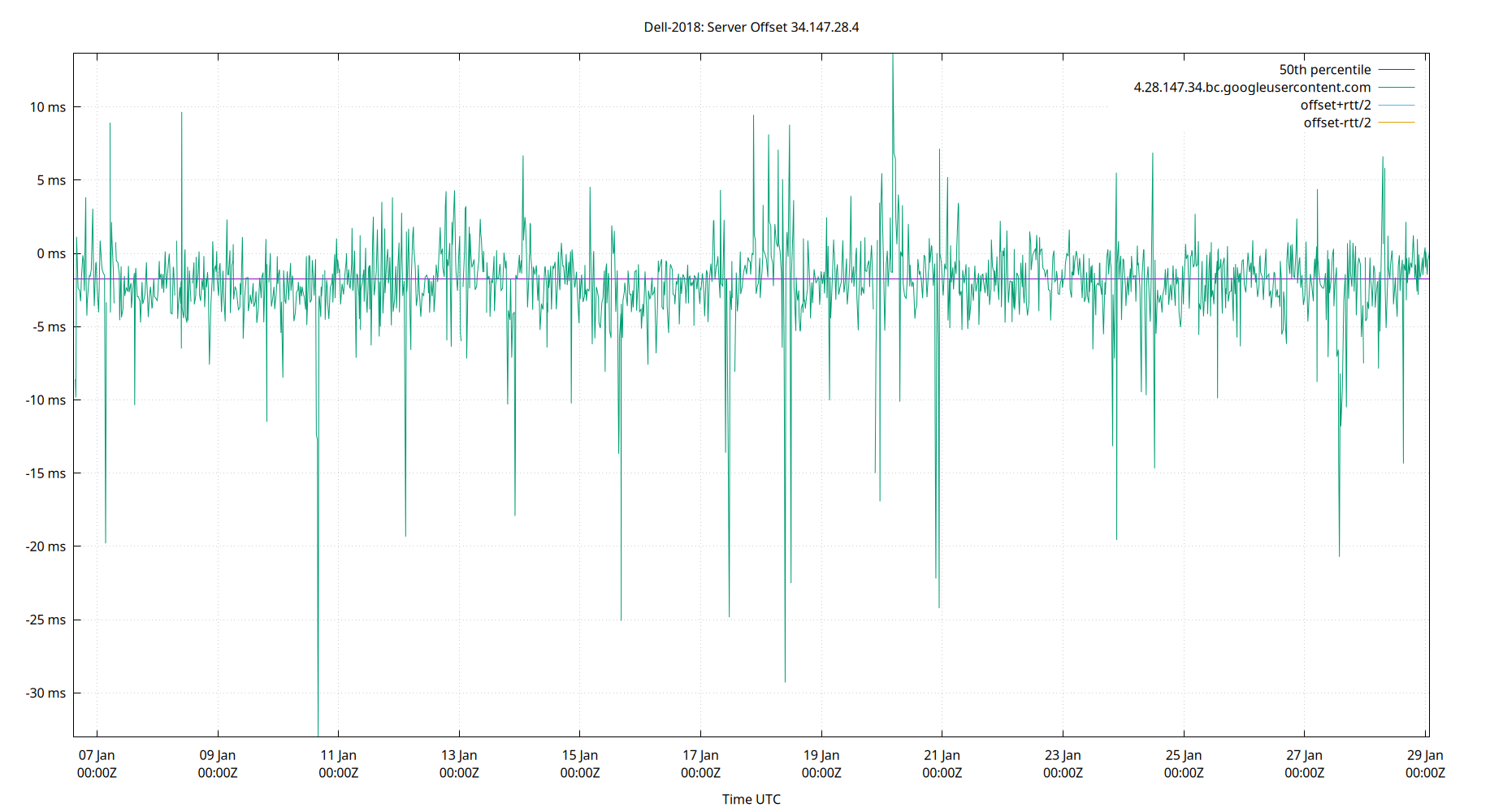 peer offset 34.147.28.4 plot