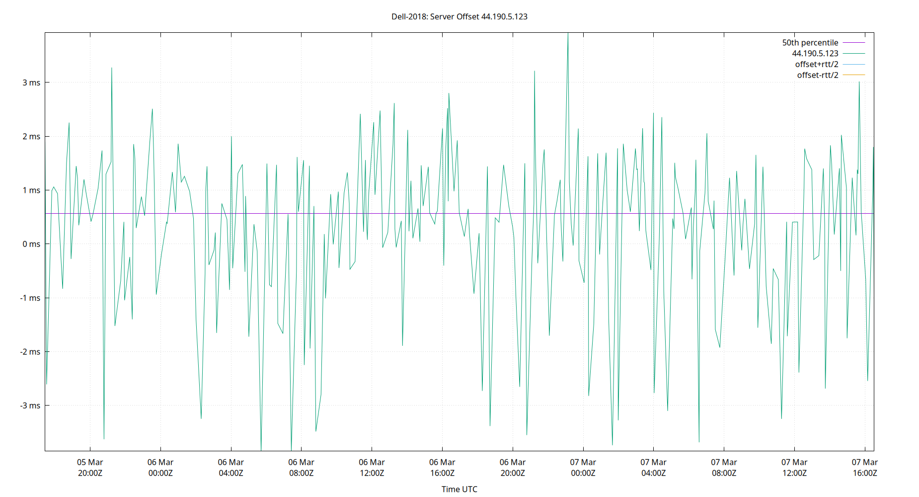 peer offset 44.190.5.123 plot