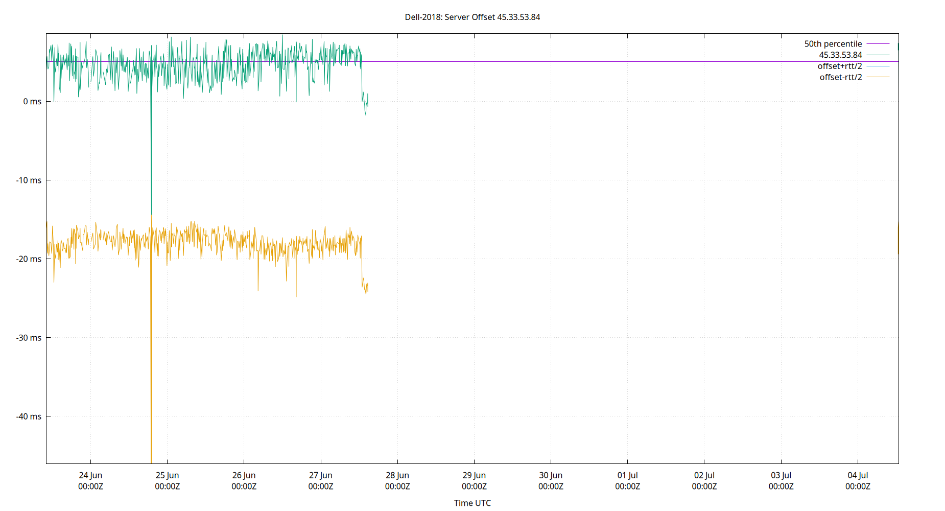 peer offset 45.33.53.84 plot