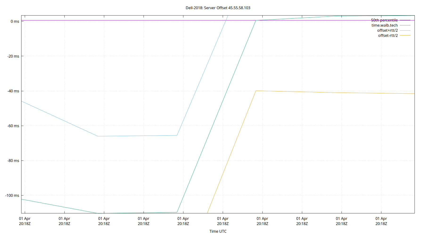 peer offset 45.55.58.103 plot