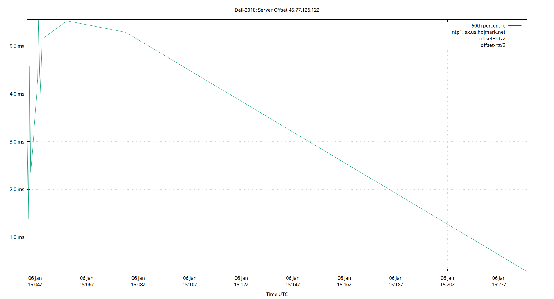 peer offset 45.77.126.122 plot