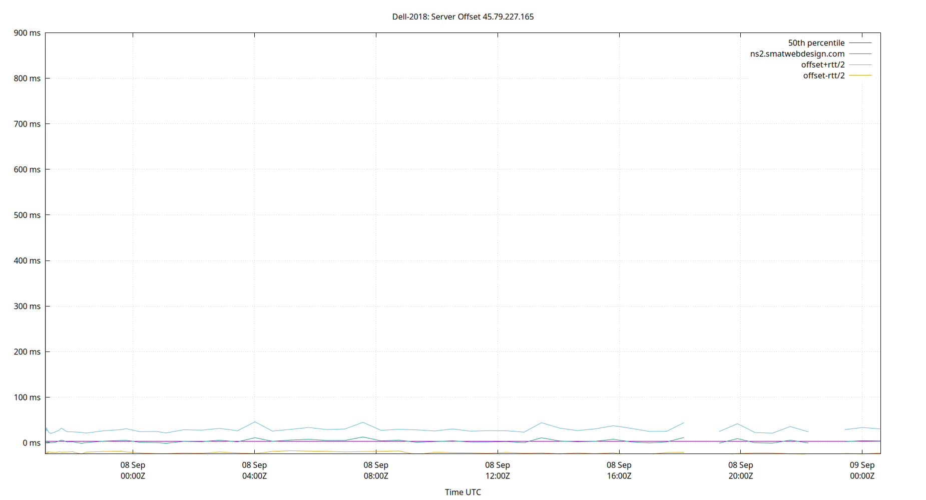 peer offset 45.79.227.165 plot