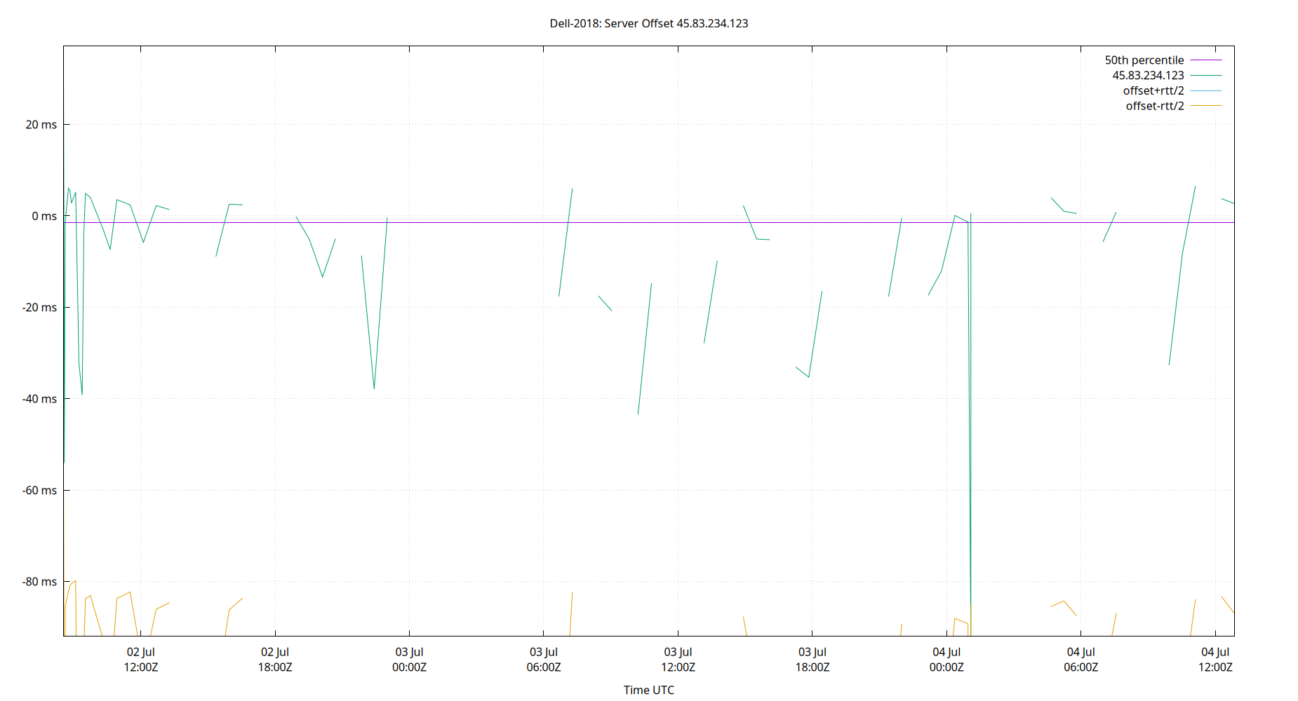 peer offset 45.83.234.123 plot