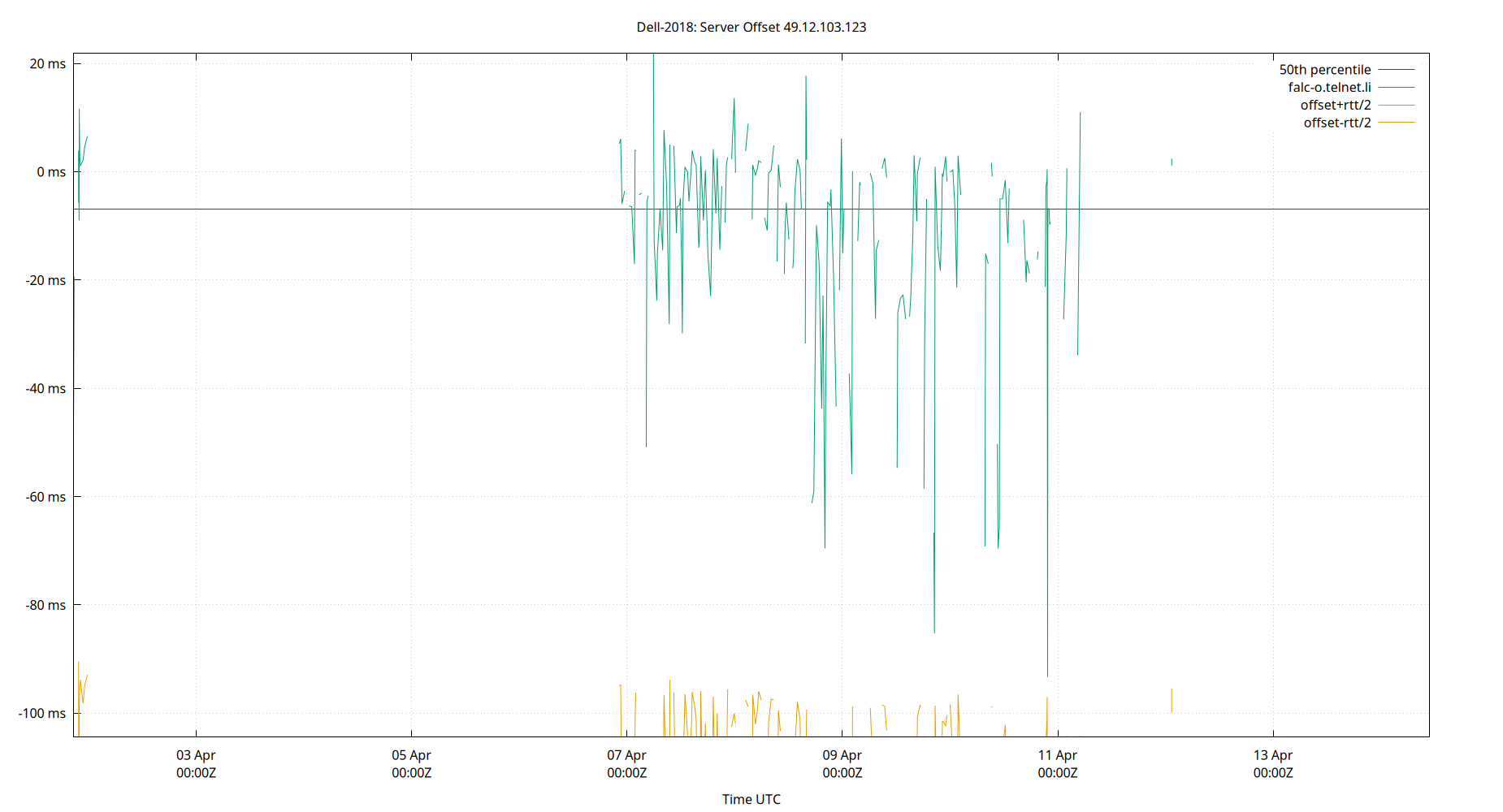 peer offset 49.12.103.123 plot