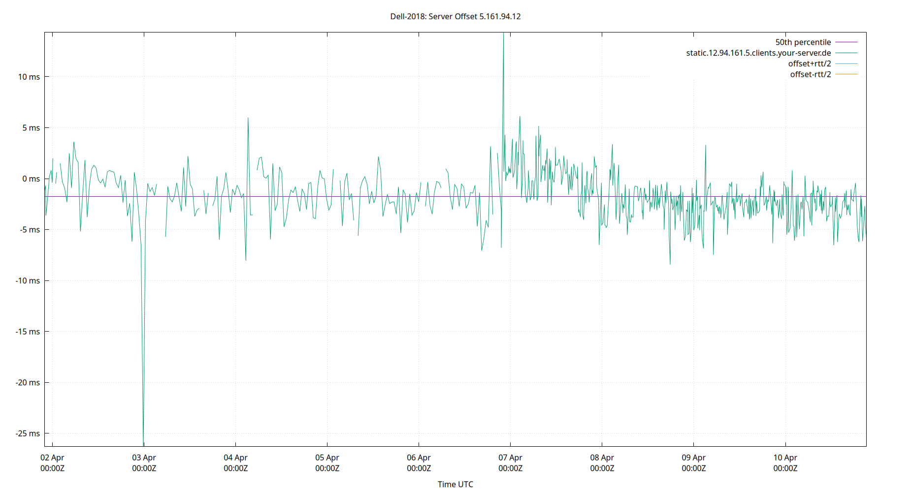 peer offset 5.161.94.12 plot
