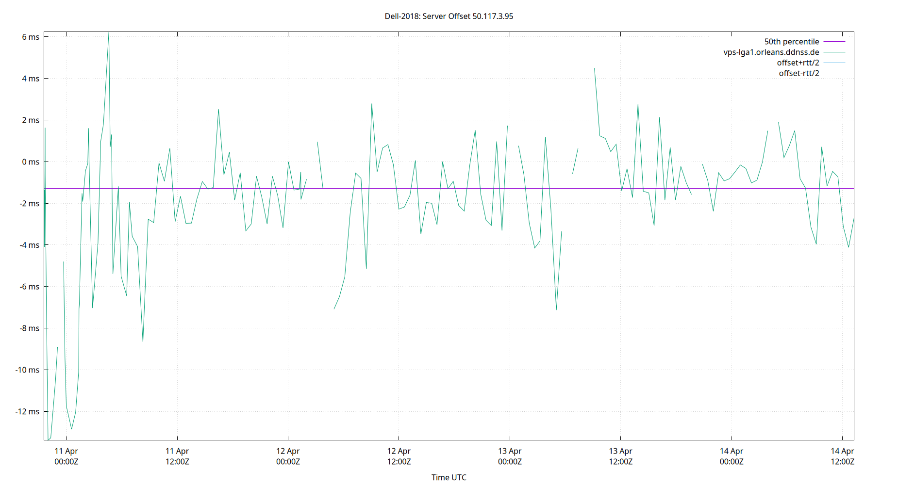 peer offset 50.117.3.95 plot