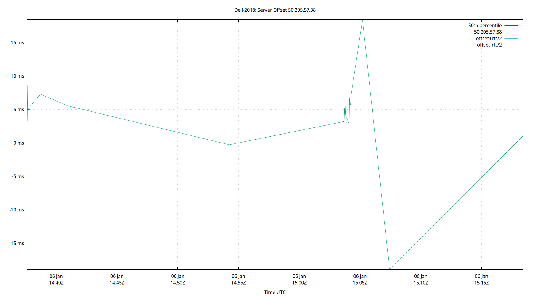 peer offset 50.205.57.38 plot