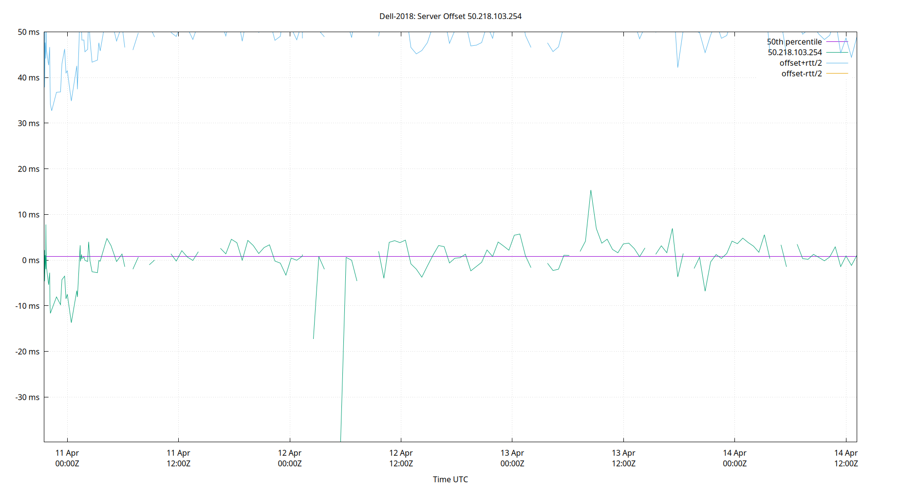 peer offset 50.218.103.254 plot