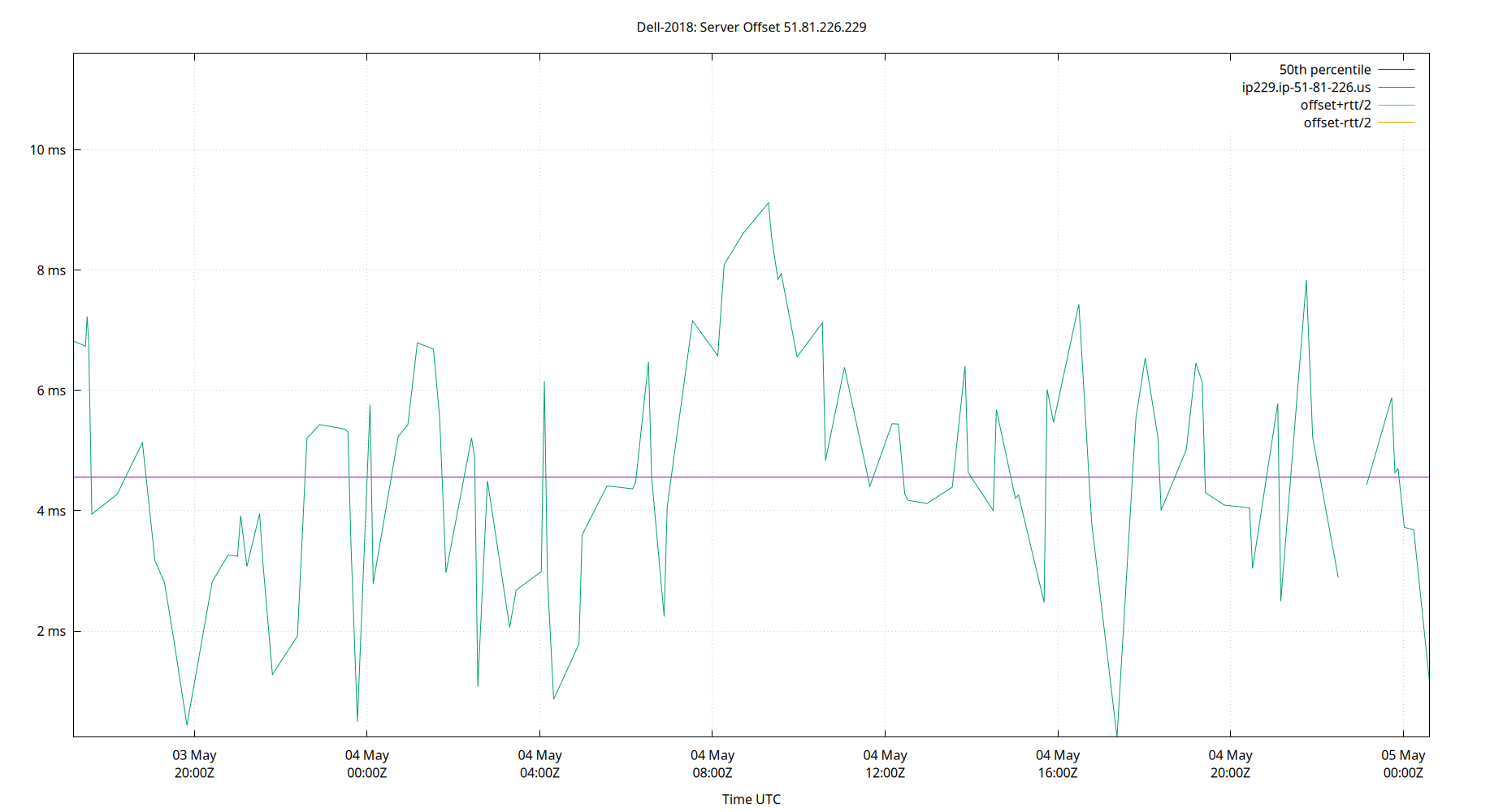 peer offset 51.81.226.229 plot