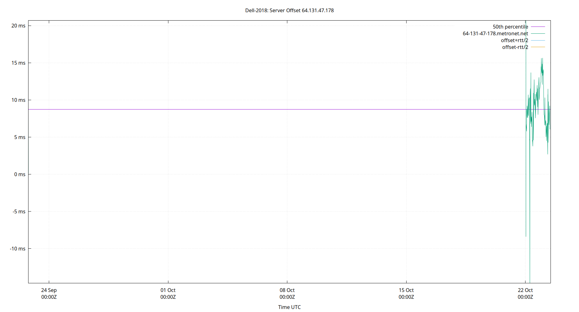 peer offset 64.131.47.178 plot