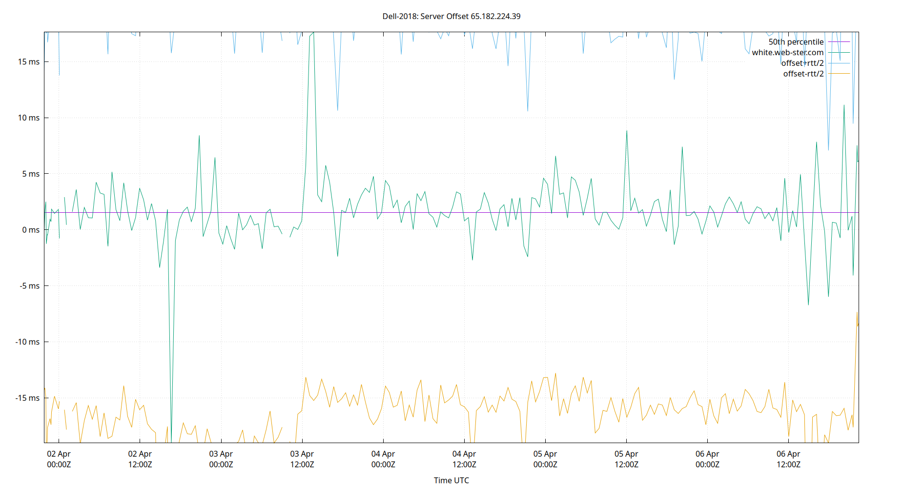 peer offset 65.182.224.39 plot