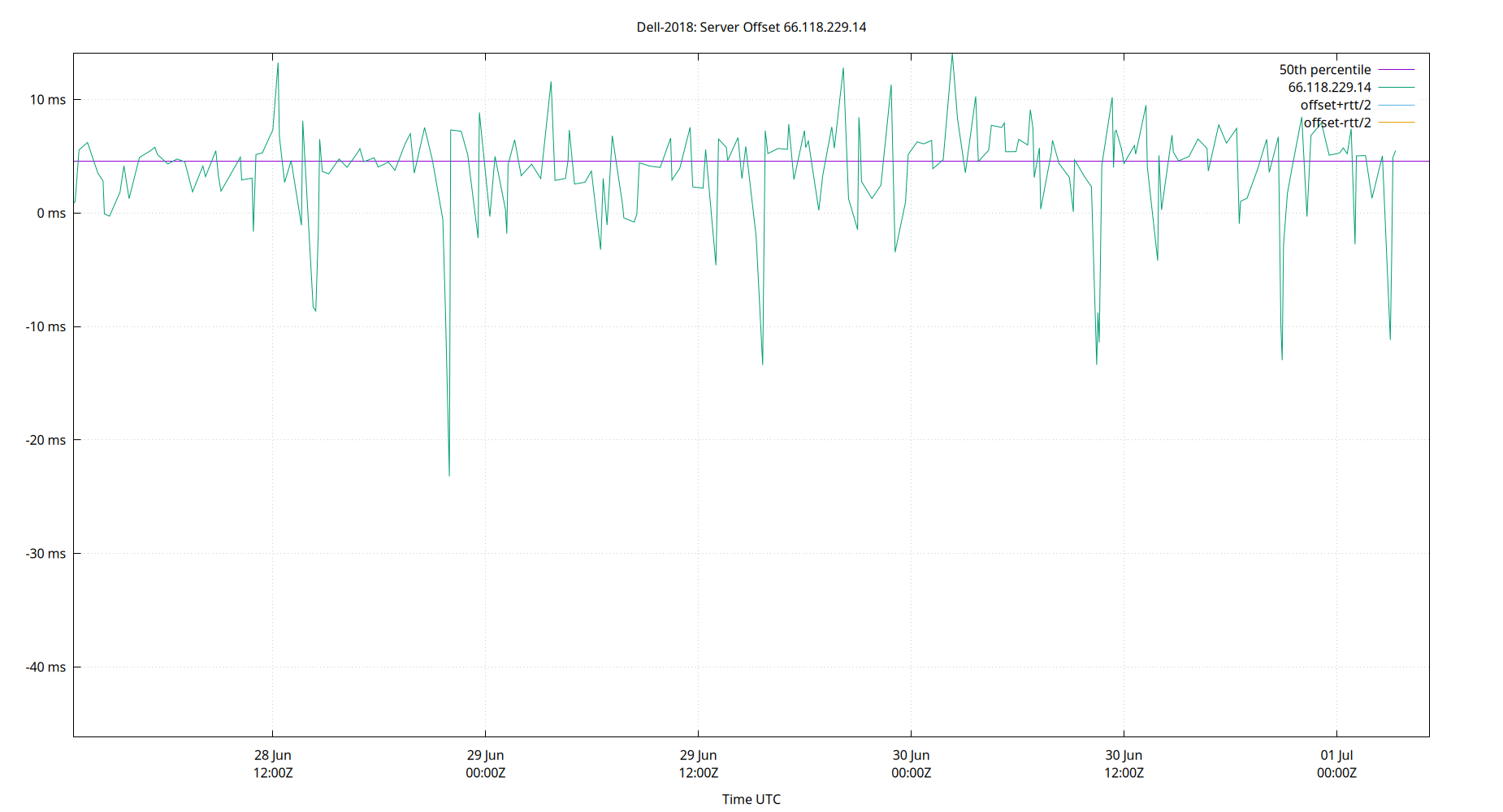 peer offset 66.118.229.14 plot