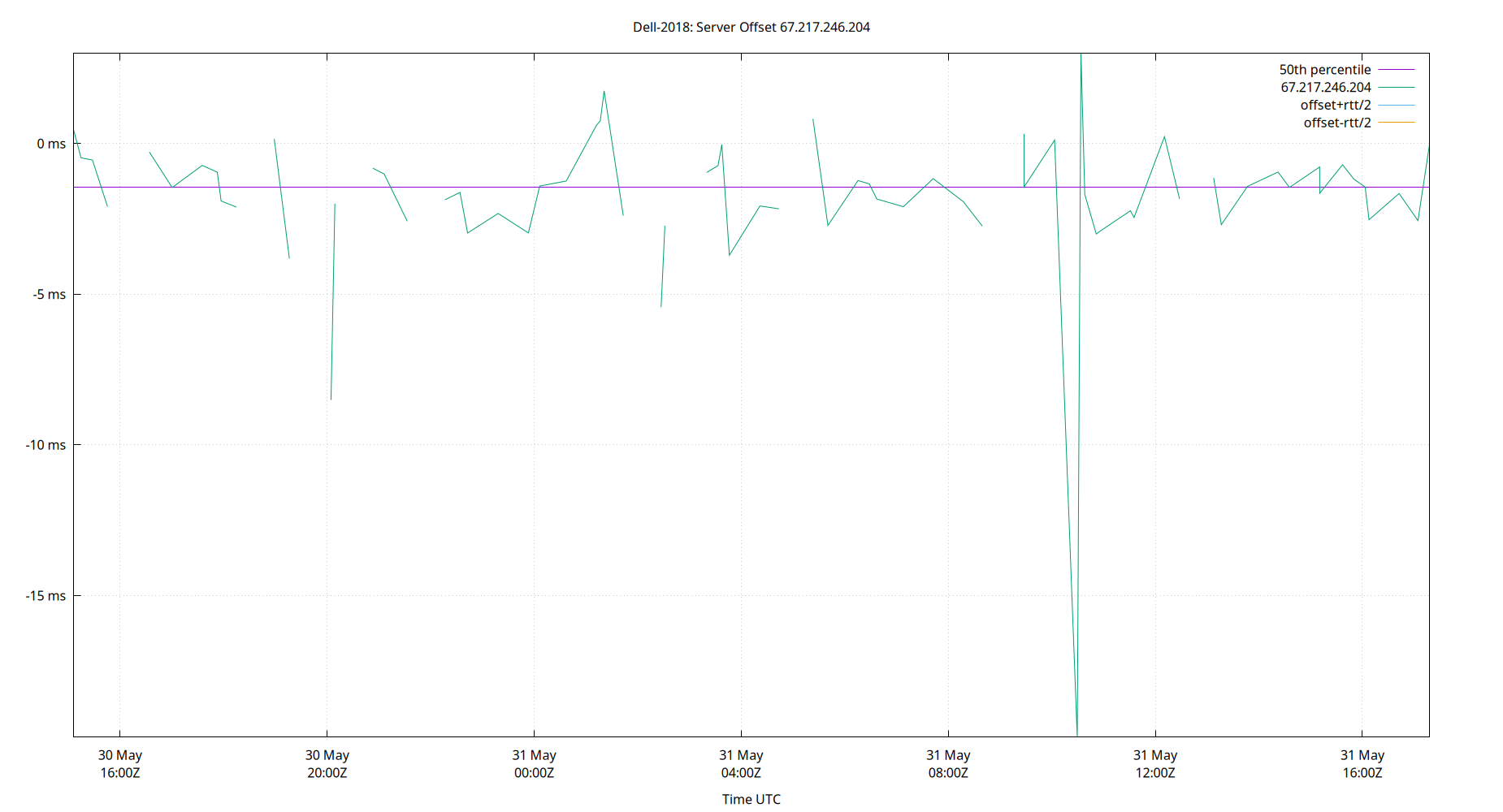 peer offset 67.217.246.204 plot