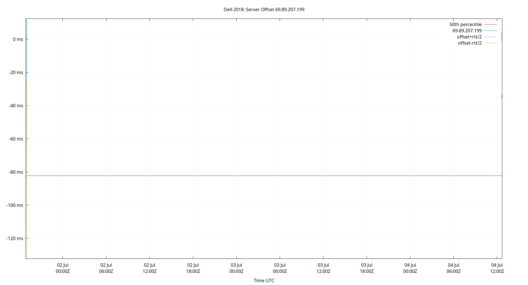 peer offset 69.89.207.199 plot