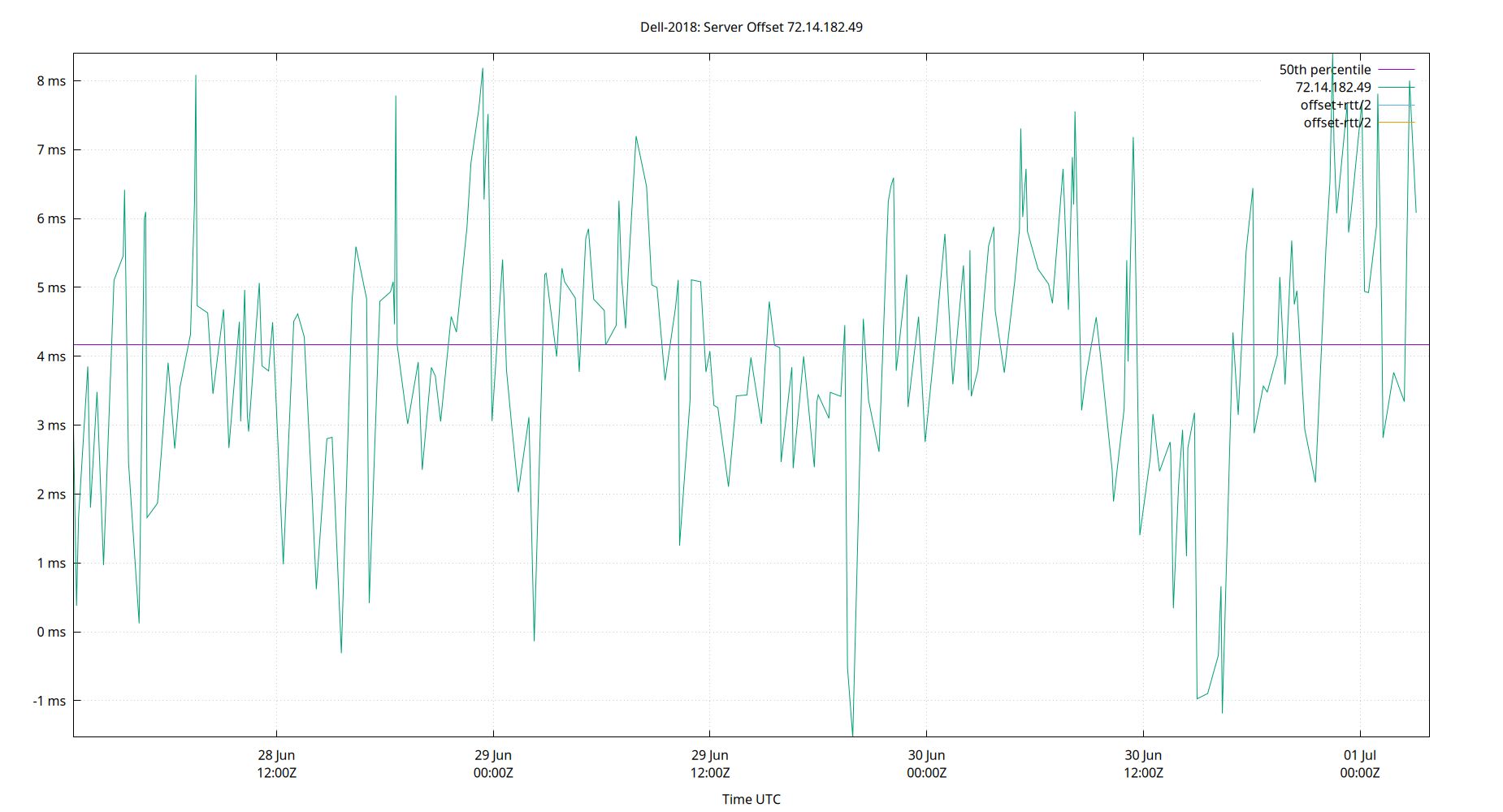 peer offset 72.14.182.49 plot