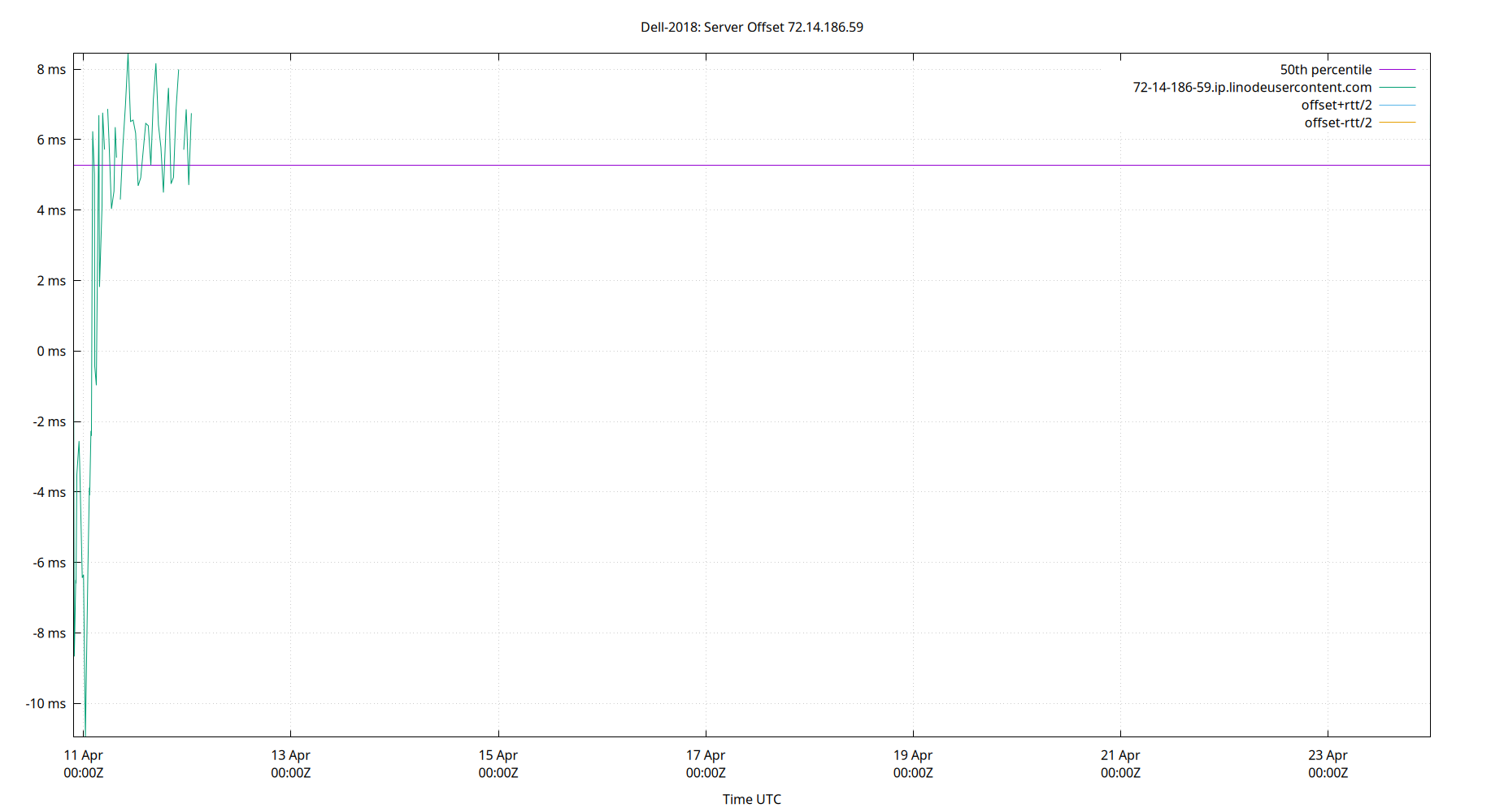 peer offset 72.14.186.59 plot