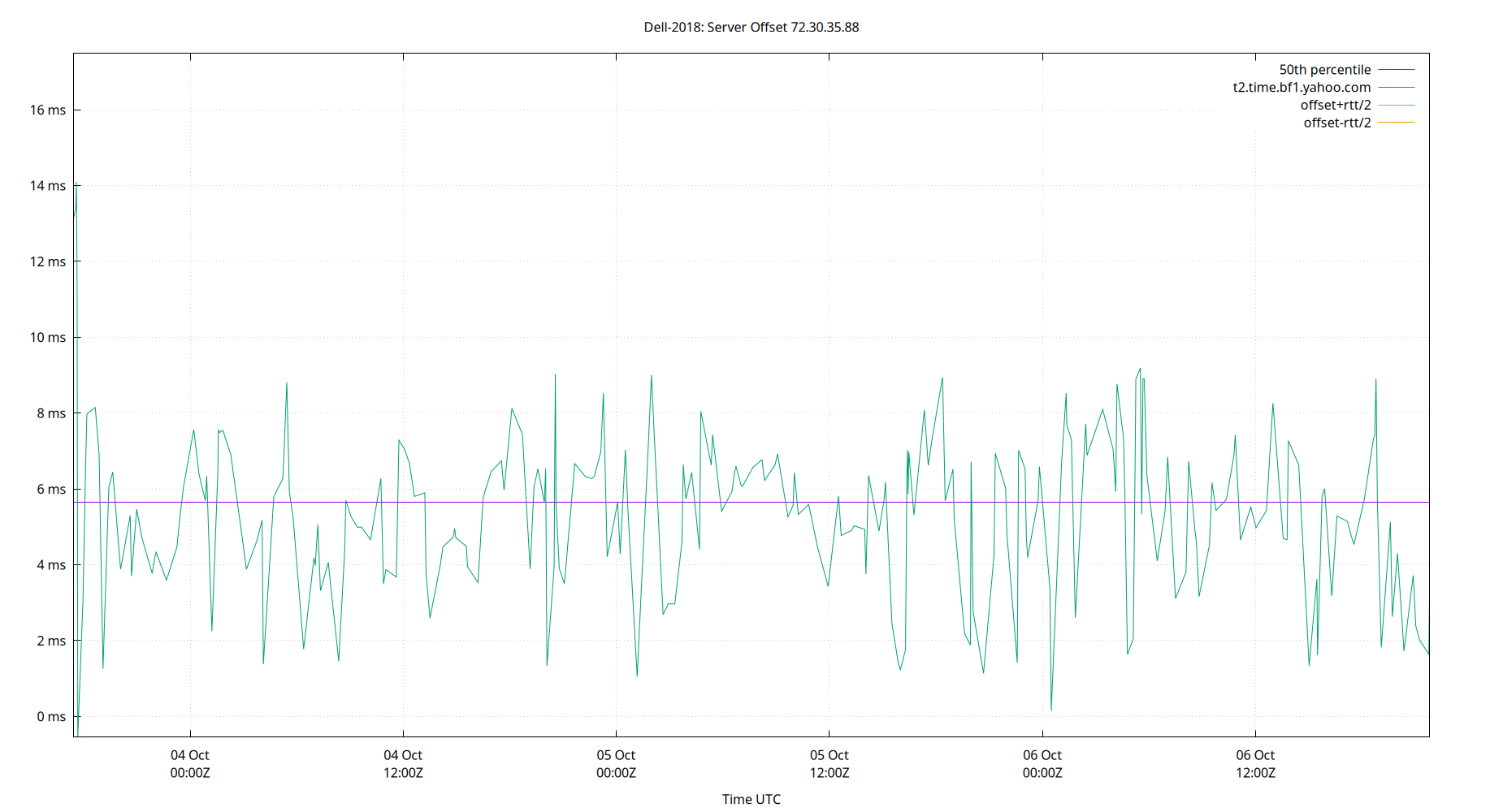 peer offset 72.30.35.88 plot