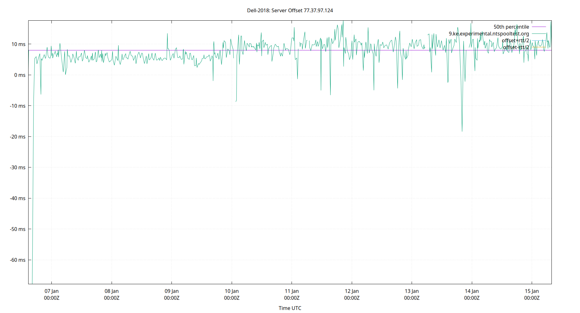 peer offset 77.37.97.124 plot