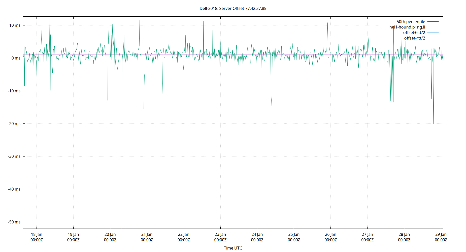 peer offset 77.42.37.85 plot
