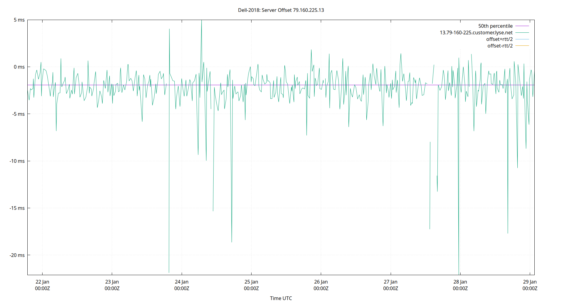 peer offset 79.160.225.13 plot