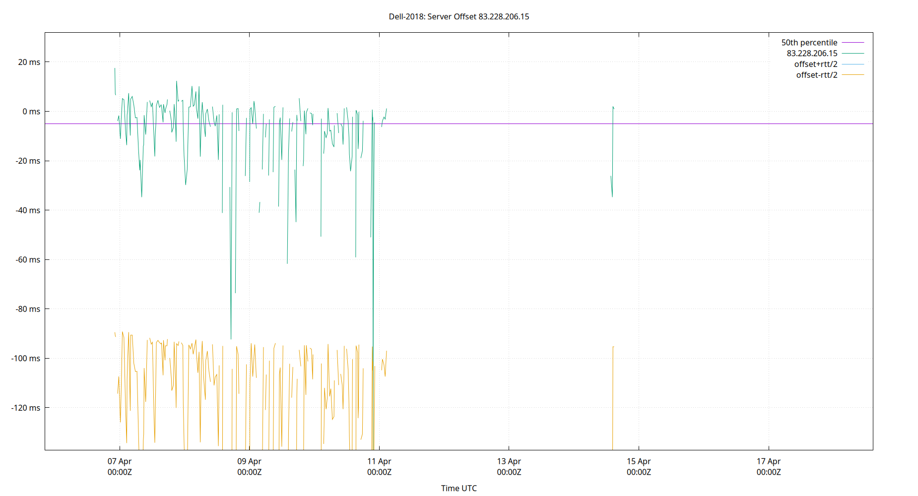peer offset 83.228.206.15 plot