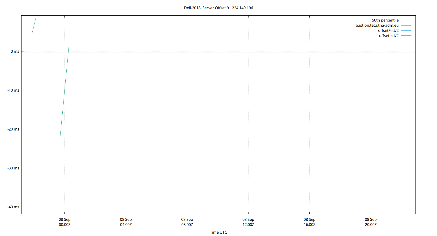 peer offset 91.224.149.196 plot