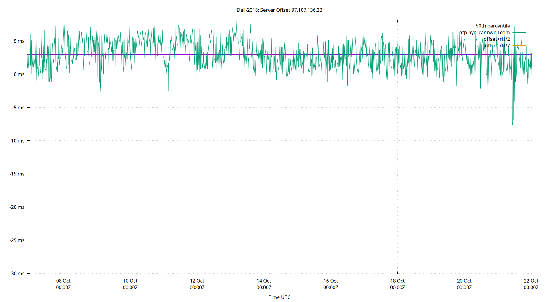 peer offset 97.107.136.23 plot